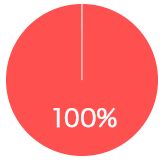 サービス満足度100%