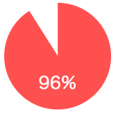 対応満足度96%