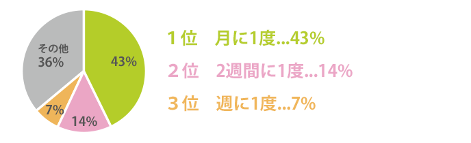 頻度 1位 月に1度...43%、2位 2週間に1度...14%、3位 週に1度...7%