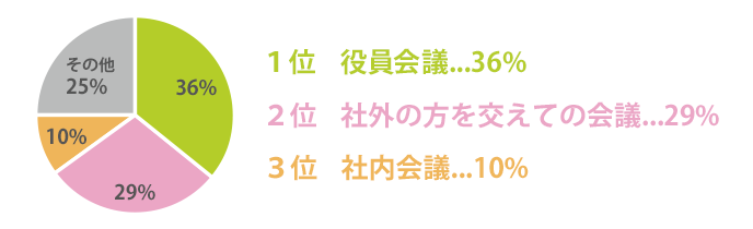 用途 1位 役員会議...36%、2位 社外の方を交えての会議...29%、3位 社内会議...10%